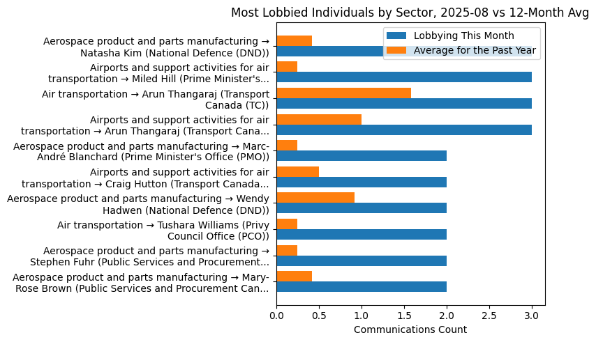 Most Lobbied Individuals by Sector, 2025-08 vs 12-Month Avg