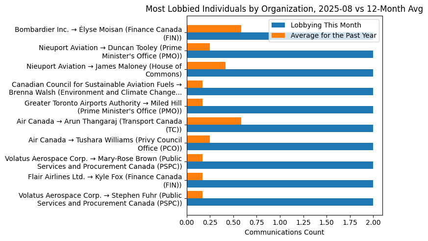 Most Lobbied Individuals by Organization, 2025-08 vs 12-Month Avg