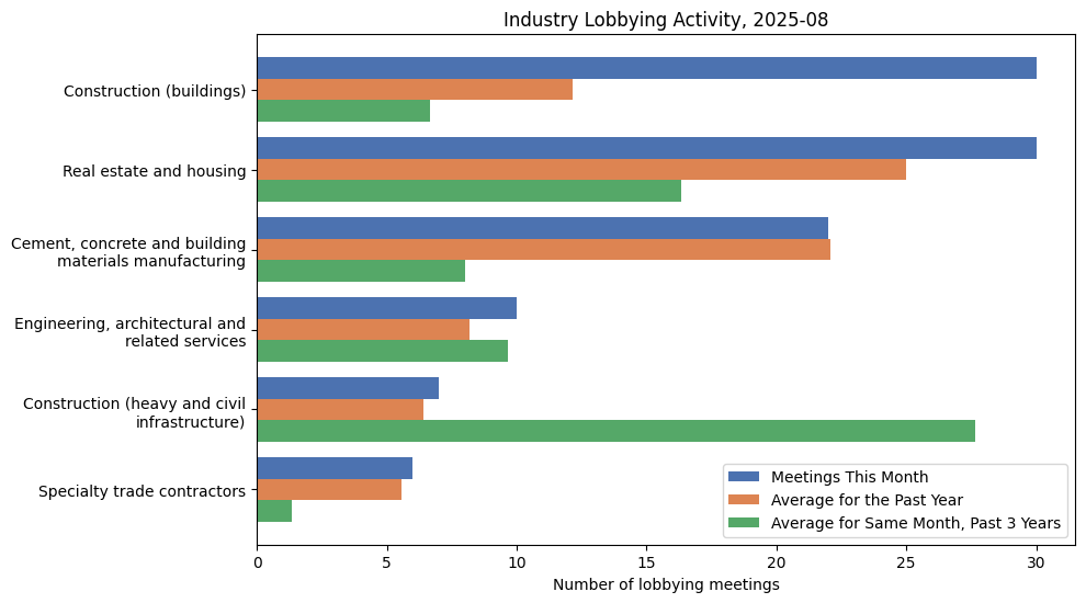 Industry Lobbying Activity, 2025-08
