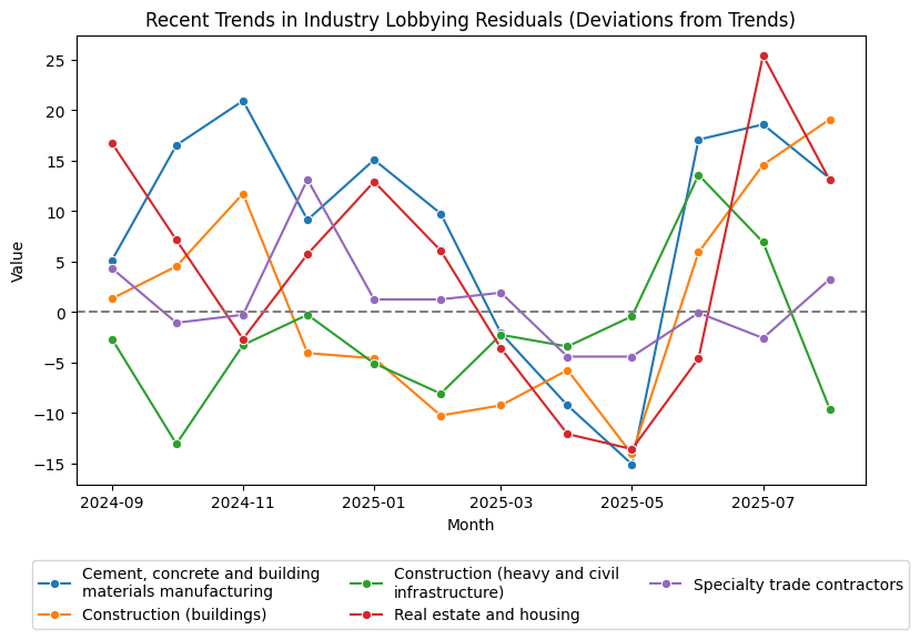 Recent Trends in Industry Lobbying Residuals (Deviations from Trends)