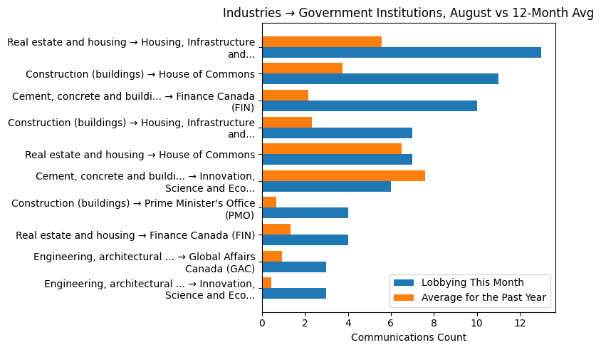 Industries → Government Institutions, August vs 12-Month Avg