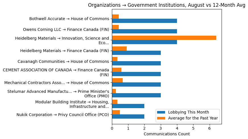 Organizations → Government Institutions, August vs 12-Month Avg