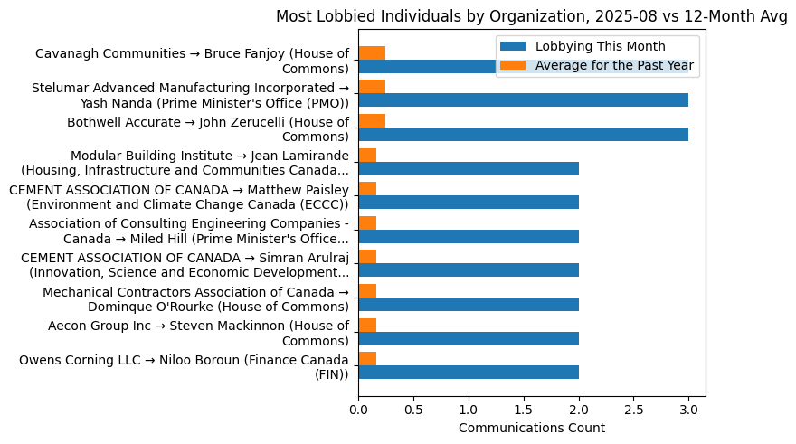 Most Lobbied Individuals by Organization, 2025-08 vs 12-Month Avg