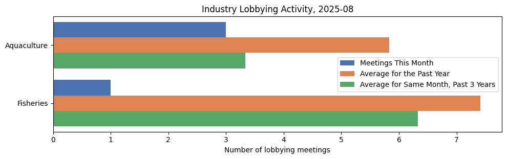 Industry Lobbying Activity, 2025-08