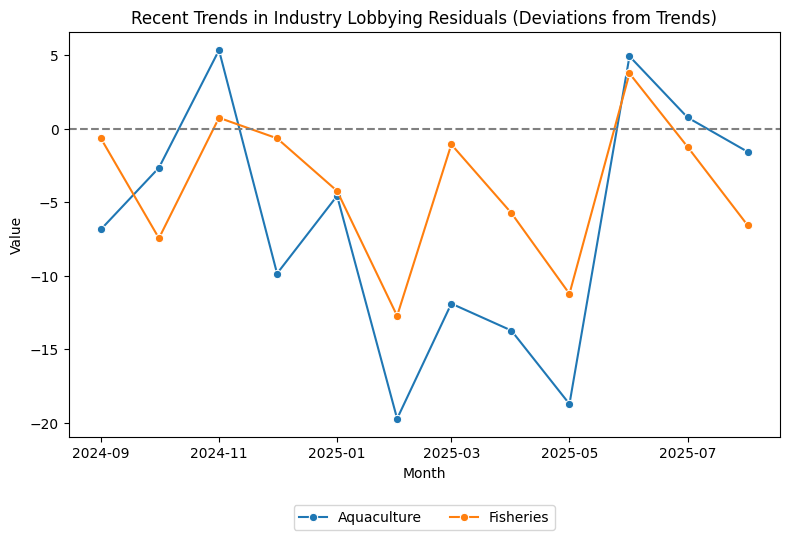 Recent Trends in Industry Lobbying Residuals (Deviations from Trends)
