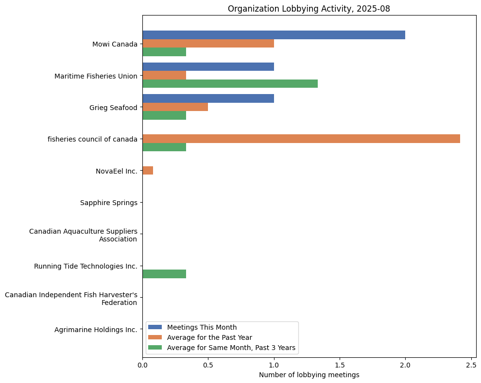Organization Lobbying Activity, 2025-08