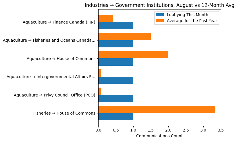 Industries → Government Institutions, August vs 12-Month Avg