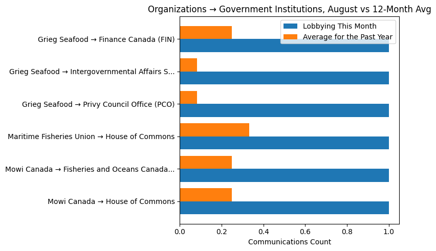 Organizations → Government Institutions, August vs 12-Month Avg