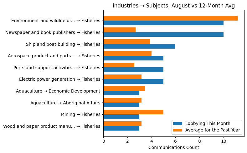 Industries → Subjects, August vs 12-Month Avg