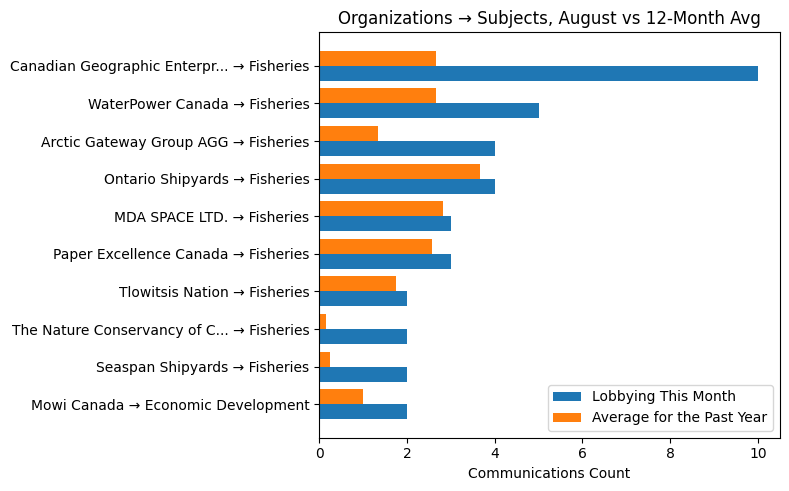 Organizations → Subjects, August vs 12-Month Avg