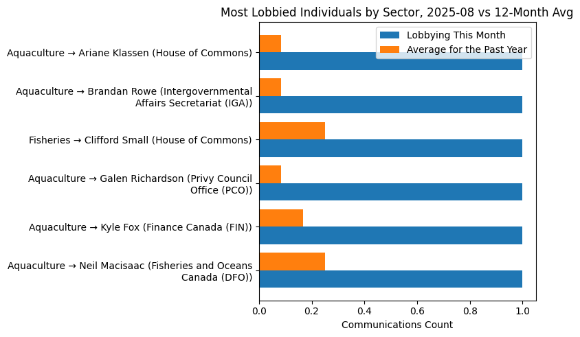 Most Lobbied Individuals by Sector, 2025-08 vs 12-Month Avg