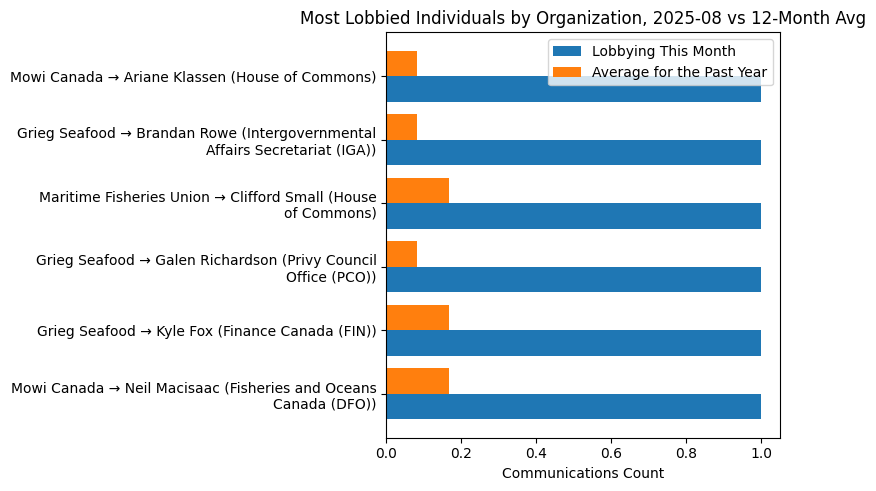 Most Lobbied Individuals by Organization, 2025-08 vs 12-Month Avg