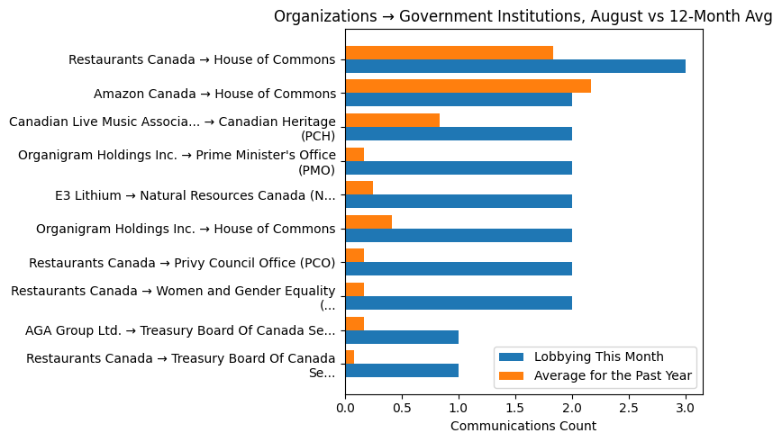Organizations → Government Institutions, August vs 12-Month Avg