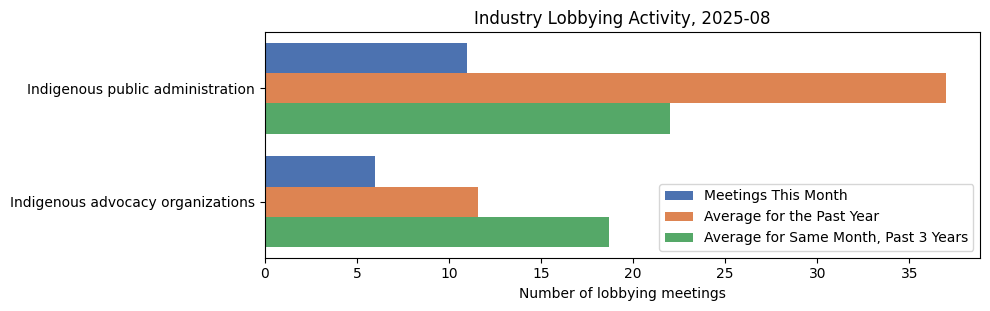 Industry Lobbying Activity, 2025-08