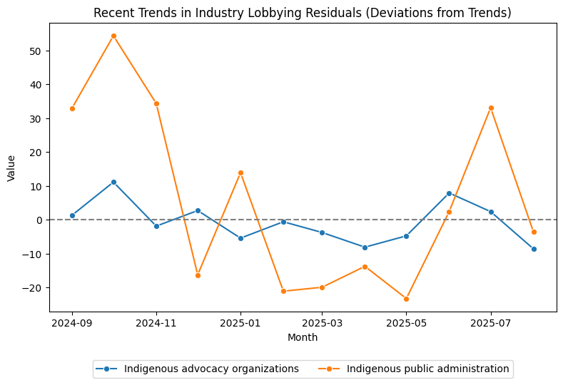 Recent Trends in Industry Lobbying Residuals (Deviations from Trends)