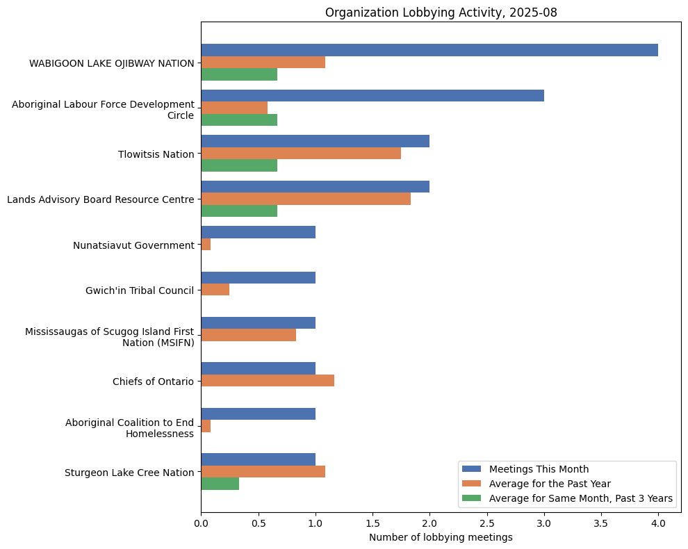 Organization Lobbying Activity, 2025-08