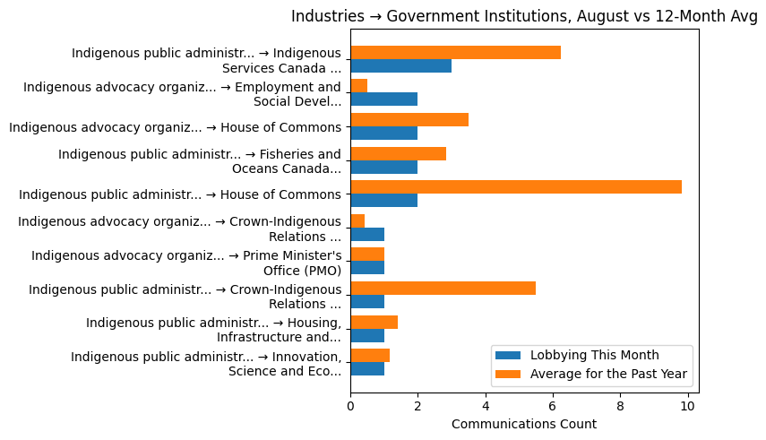 Industries → Government Institutions, August vs 12-Month Avg