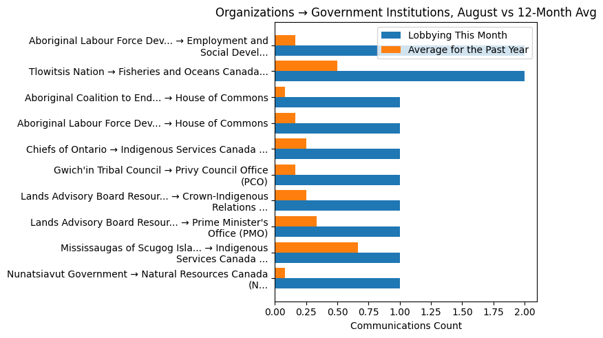Organizations → Government Institutions, August vs 12-Month Avg