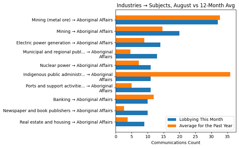 Industries → Subjects, August vs 12-Month Avg