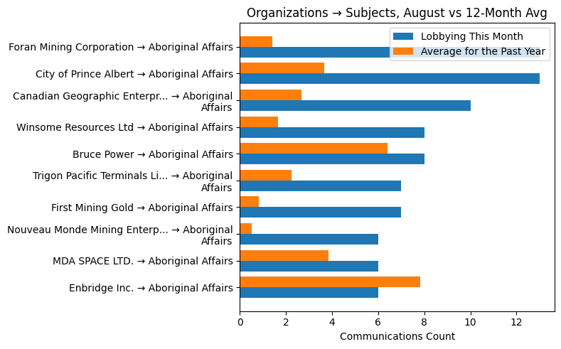 Organizations → Subjects, August vs 12-Month Avg