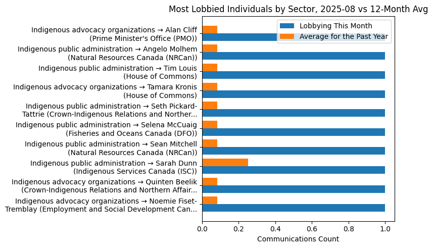 Most Lobbied Individuals by Sector, 2025-08 vs 12-Month Avg