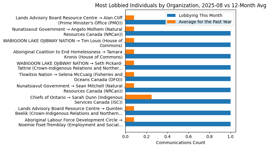 Most Lobbied Individuals by Organization, 2025-08 vs 12-Month Avg
