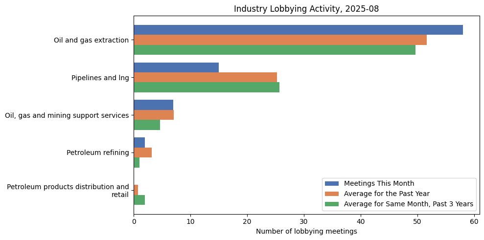 Industry Lobbying Activity, 2025-08
