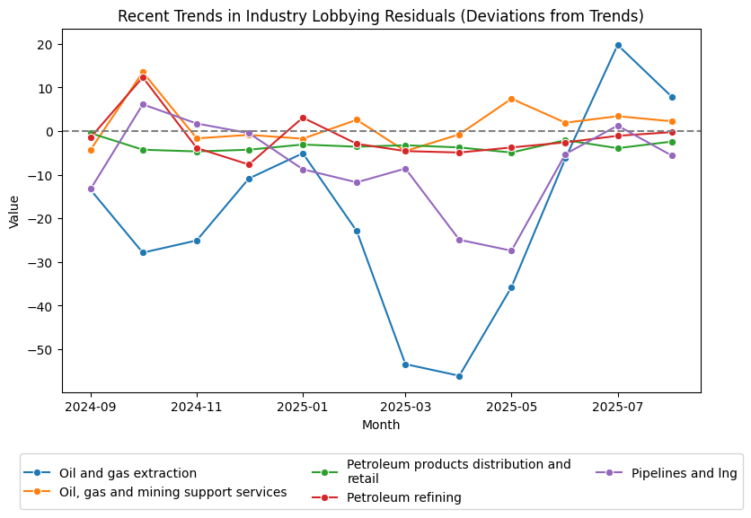 Recent Trends in Industry Lobbying Residuals (Deviations from Trends)