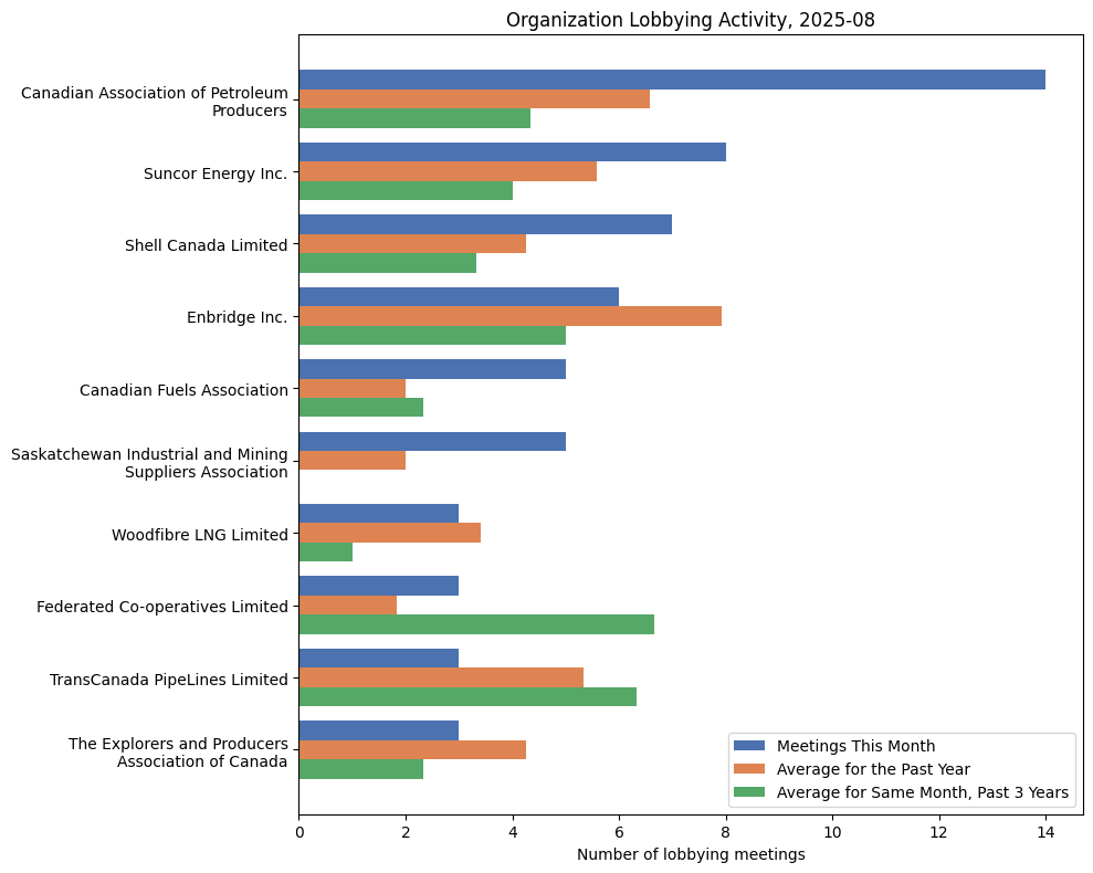 Organization Lobbying Activity, 2025-08