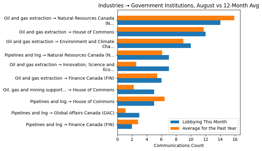 Industries → Government Institutions, August vs 12-Month Avg
