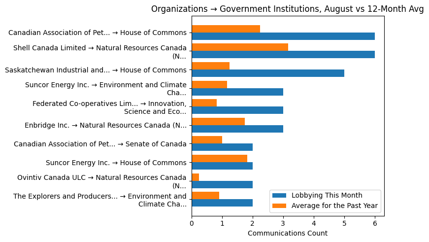 Organizations → Government Institutions, August vs 12-Month Avg