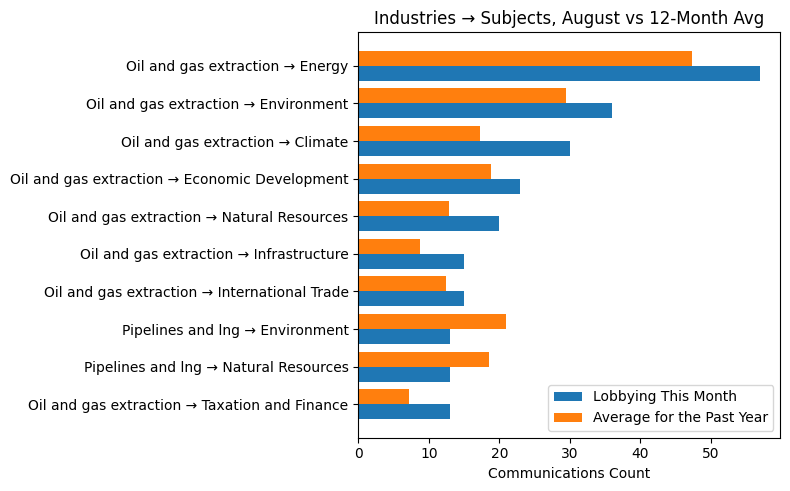 Industries → Subjects, August vs 12-Month Avg