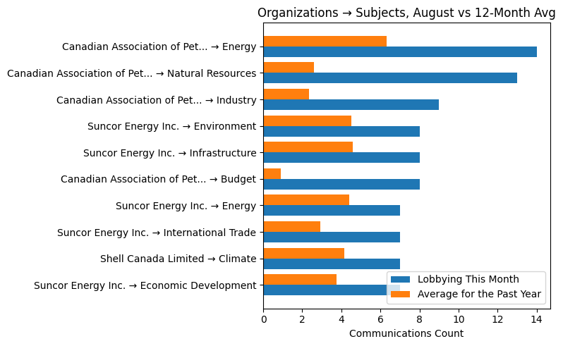 Organizations → Subjects, August vs 12-Month Avg