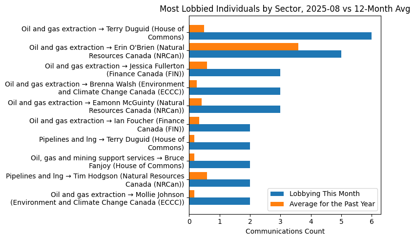 Most Lobbied Individuals by Sector, 2025-08 vs 12-Month Avg