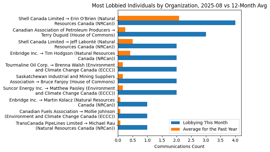Most Lobbied Individuals by Organization, 2025-08 vs 12-Month Avg