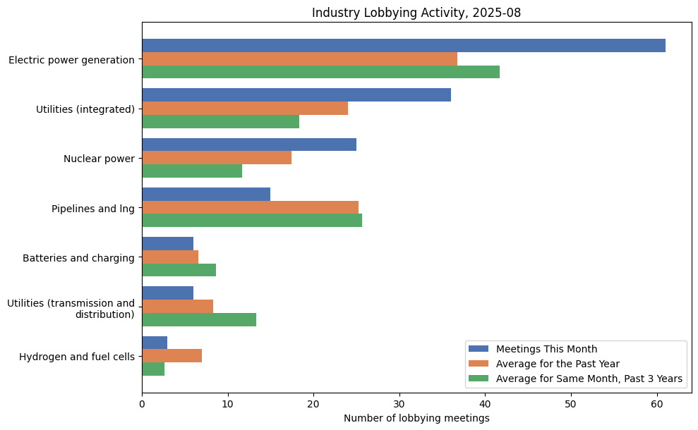 Industry Lobbying Activity, 2025-08