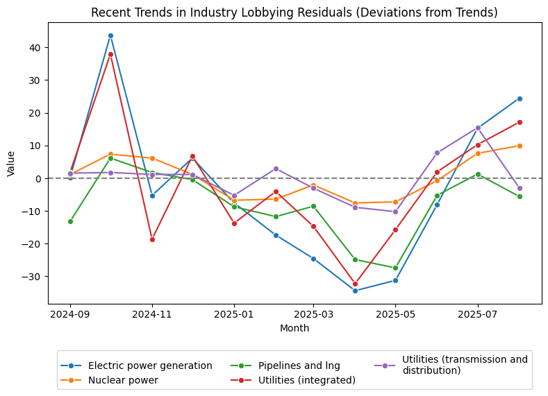 Recent Trends in Industry Lobbying Residuals (Deviations from Trends)