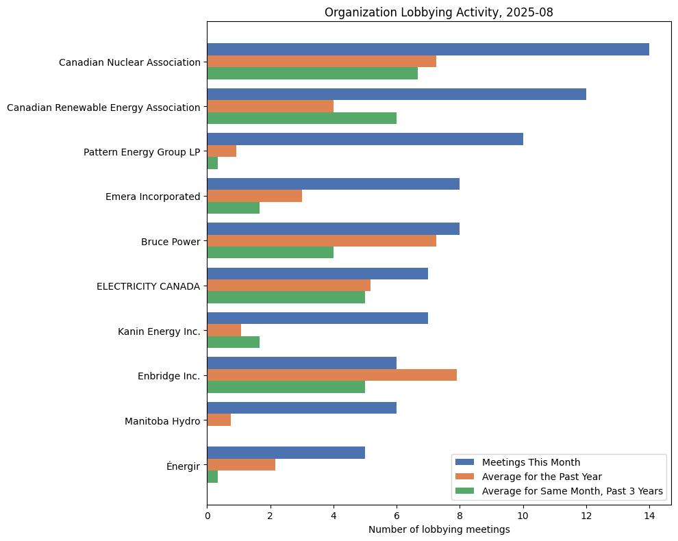 Organization Lobbying Activity, 2025-08