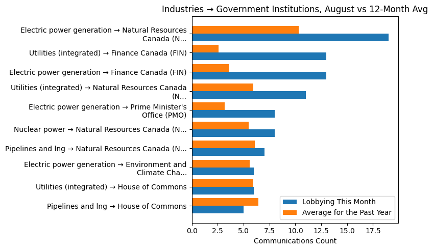 Industries → Government Institutions, August vs 12-Month Avg