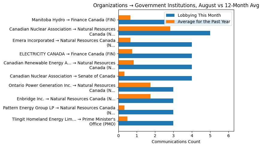 Organizations → Government Institutions, August vs 12-Month Avg