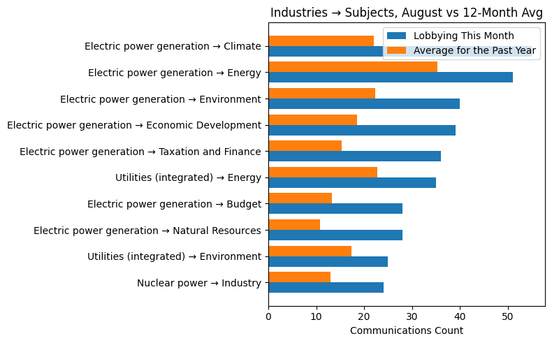 Industries → Subjects, August vs 12-Month Avg