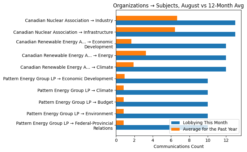 Organizations → Subjects, August vs 12-Month Avg
