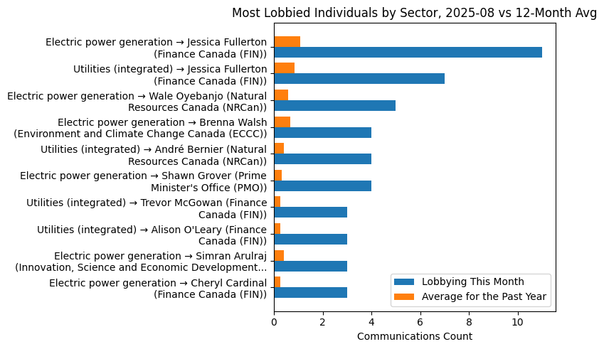 Most Lobbied Individuals by Sector, 2025-08 vs 12-Month Avg