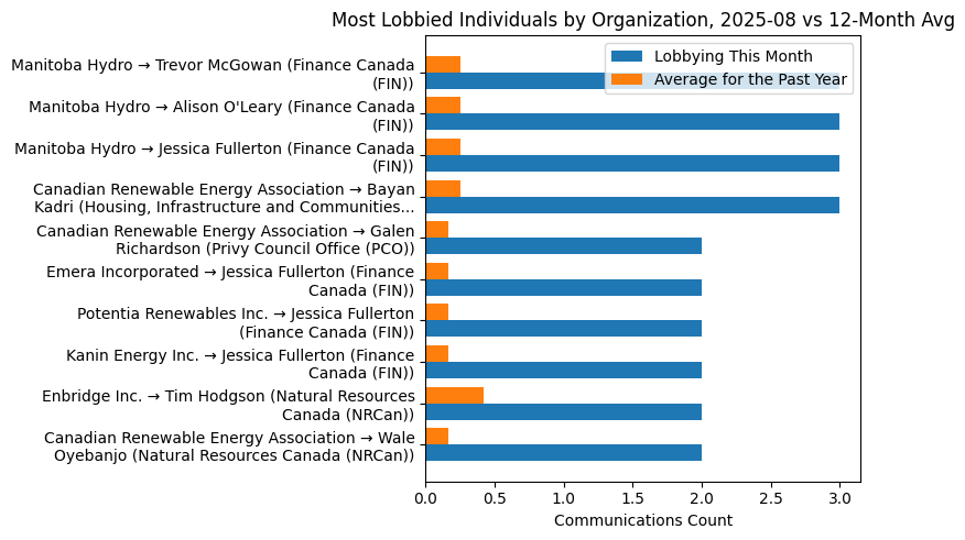 Most Lobbied Individuals by Organization, 2025-08 vs 12-Month Avg