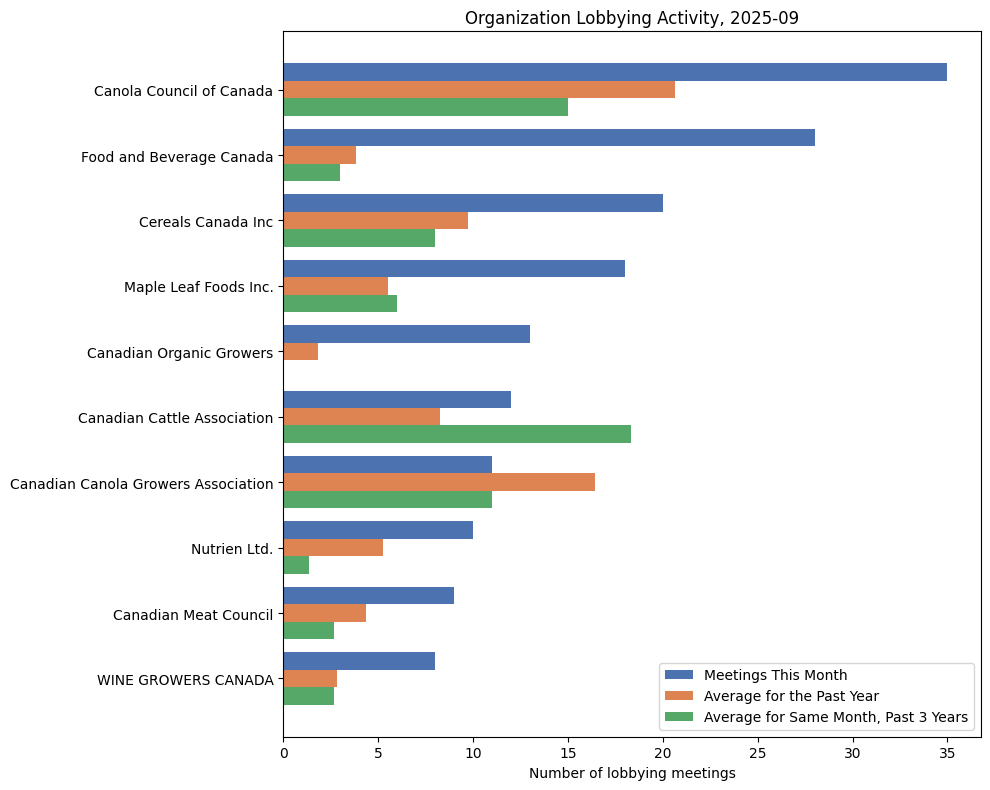 Organization Lobbying Activity, 2025-09