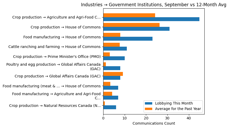 Industries → Government Institutions, September vs 12-Month Avg