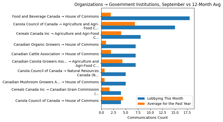 Organizations → Government Institutions, September vs 12-Month Avg
