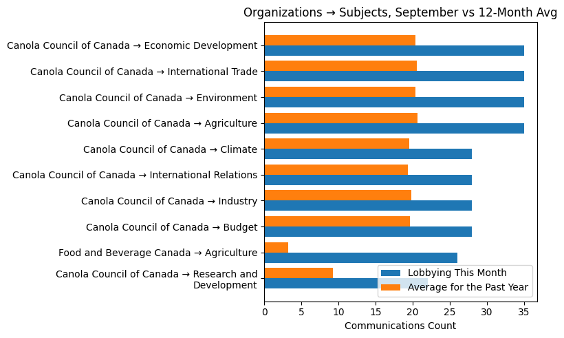 Organizations → Subjects, September vs 12-Month Avg