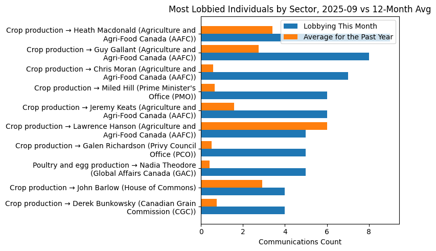 Most Lobbied Individuals by Sector, 2025-09 vs 12-Month Avg
