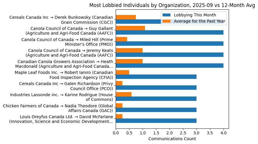Most Lobbied Individuals by Organization, 2025-09 vs 12-Month Avg